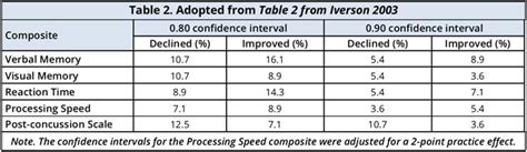 reliable change index impact test|impact change index score.